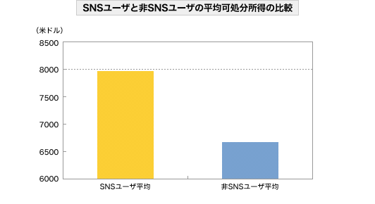 SNSユーザと非SNSユーザの平均可処分所得の比較